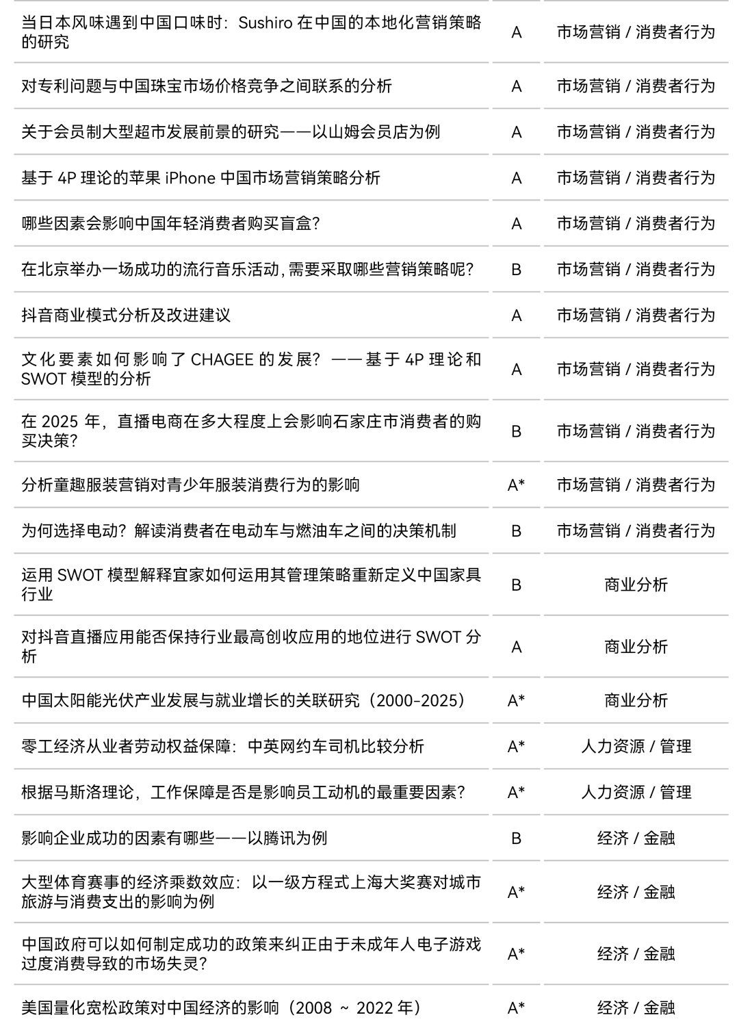 ASDAN EPQ放榜季 | 最新商学经济方向研究盘点