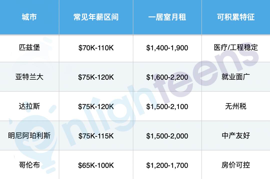 年薪20万买不起房？美国真实的生活成本