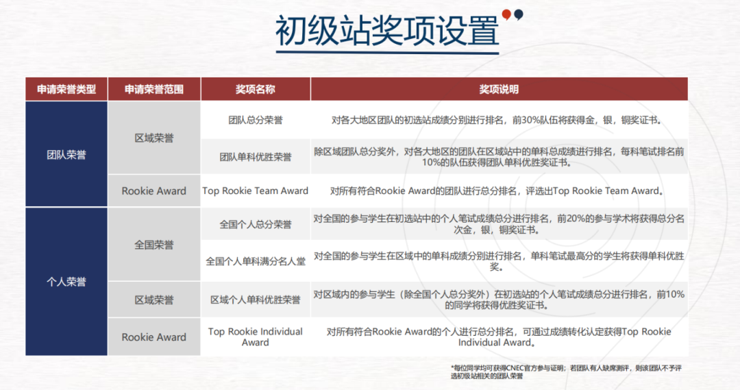 晋级率100%！【NEC经济竞赛介绍】2026年nec组队培训早鸟招生中~