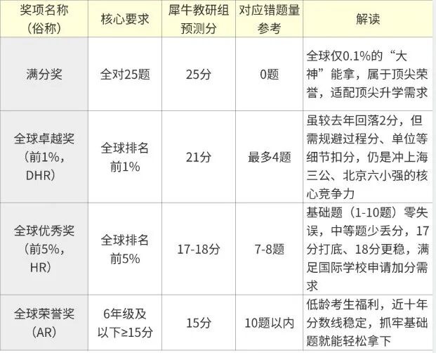 2026年AMC8数学竞赛后家长与考生必看：分数线预测、查分攻略及避坑指南！