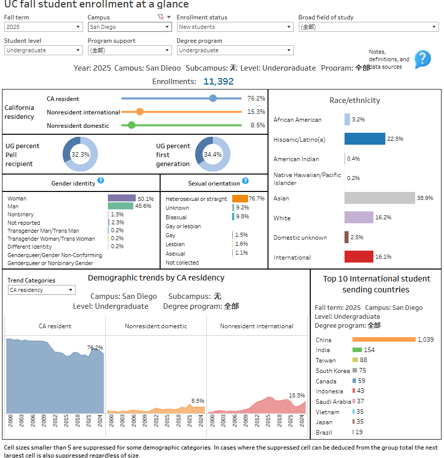 加州大学真扩招了！2025fall新生入学报告中国学生人数大涨是印度韩国的12倍！