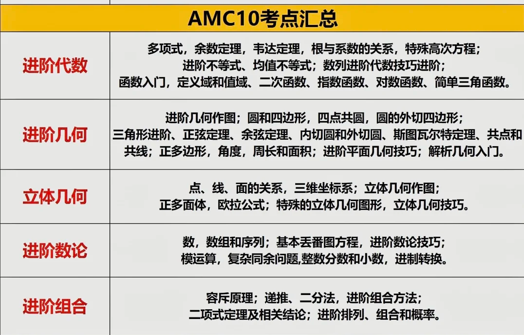 SAT满分乱飞，国内竞赛与AMC怎么选？AMC10/12数学竞赛备考规划一文看懂！