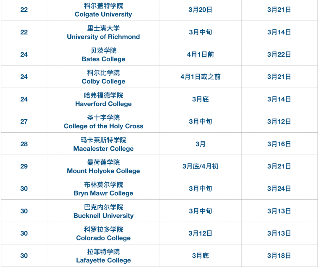 高迪热点｜收藏！2026Fall RD批次放榜日期大汇总