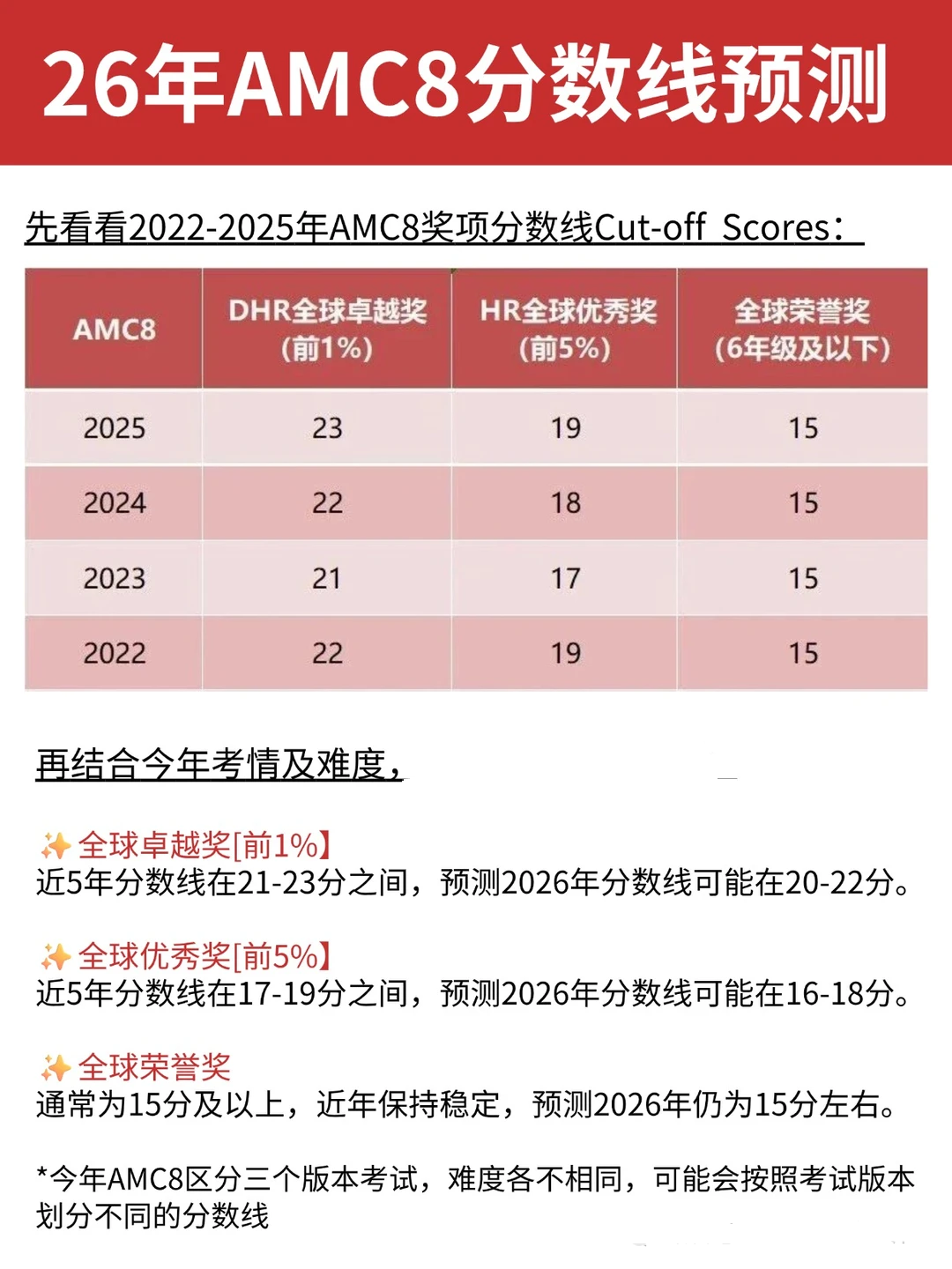 2026年AMC8分数线是多少？考多少分才能进前5%