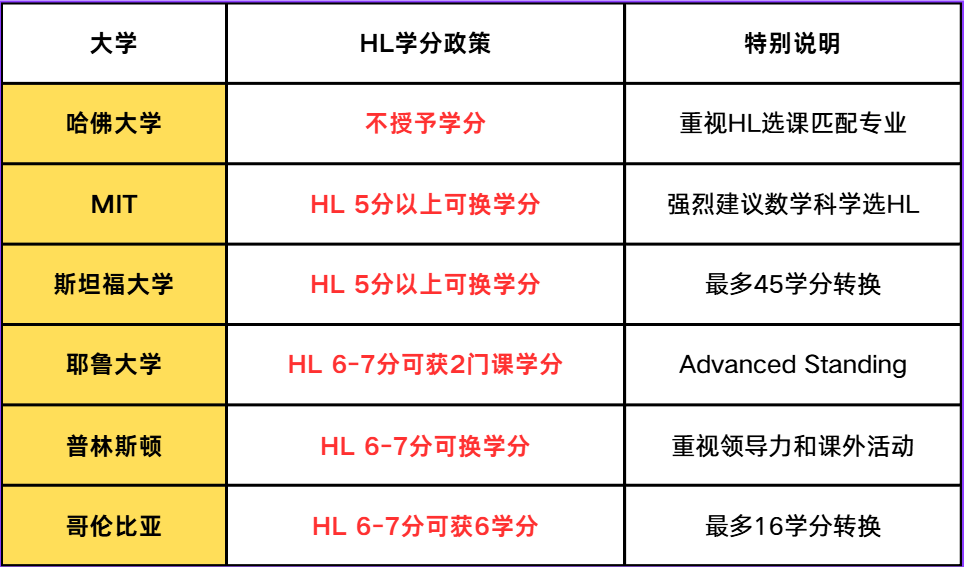别只看难度！IB课程SL和HL的区别，隐形鄙视链里隐藏的升学差距~