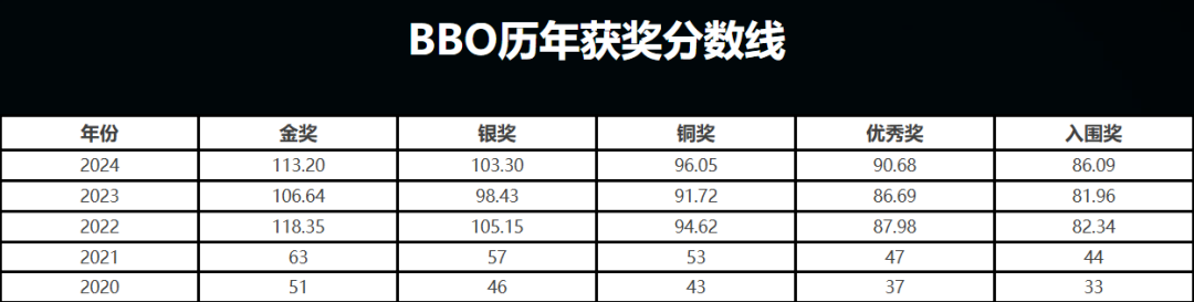 BBO生物竞赛英区分数线疯涨！去年拿奖，今年连门槛都摸不到？