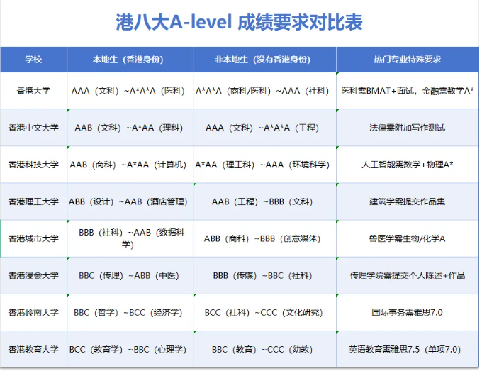 Alevel成绩申请香港各个大学成绩要求是什么？三门科目3A*是否可行？