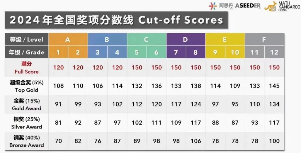 2026袋鼠数学竞赛火热报名中，3大袋鼠数学竞赛备考经验总结！