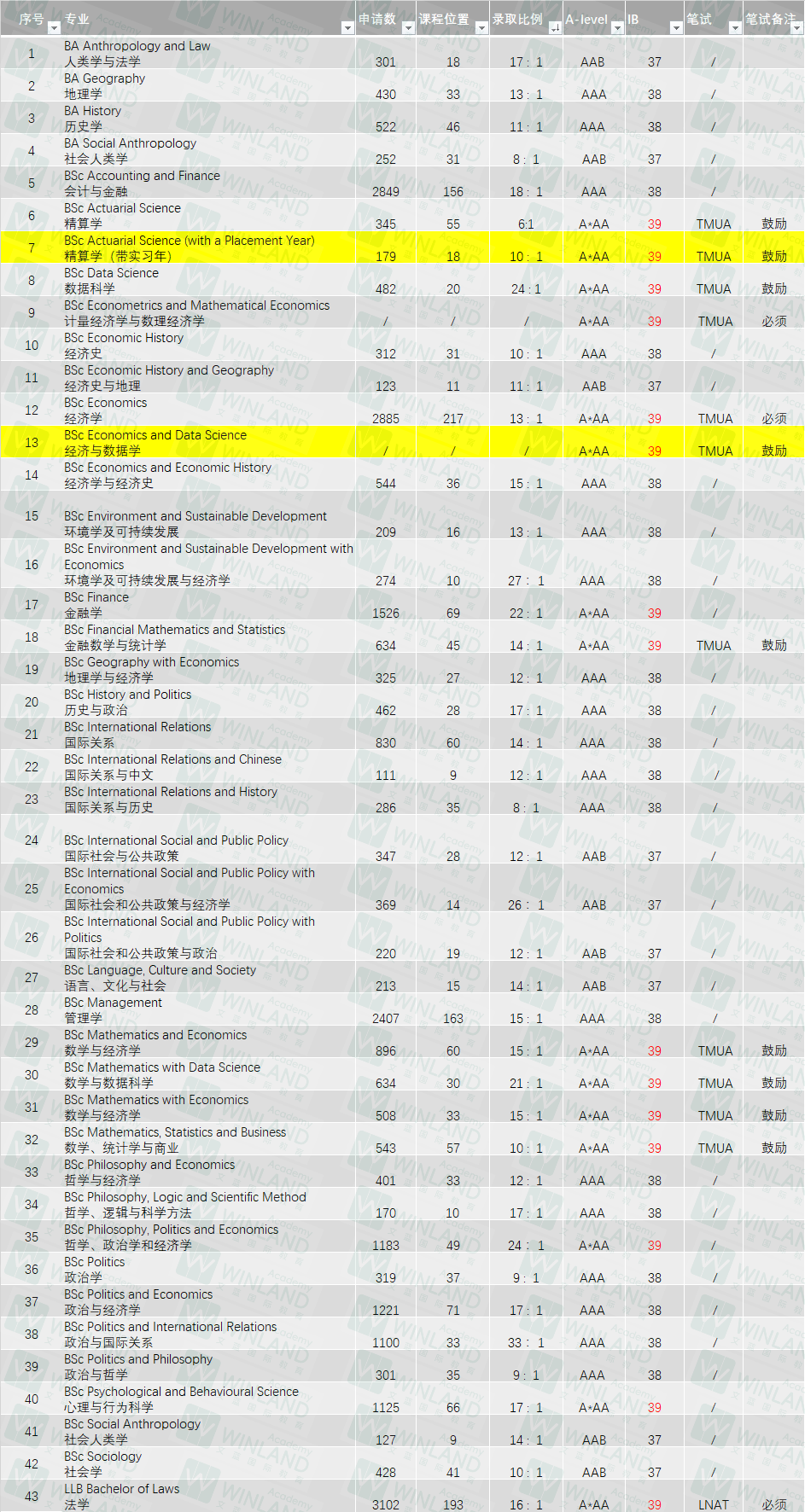 LSE正式宣布多专业IB要求上涨！2027fall三大变化抢先看！