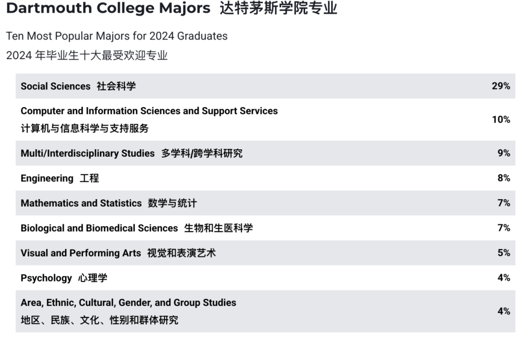 藤校顶流专业大起底：碾压计算机、商科的，竟是被吐槽“没前途”的它…