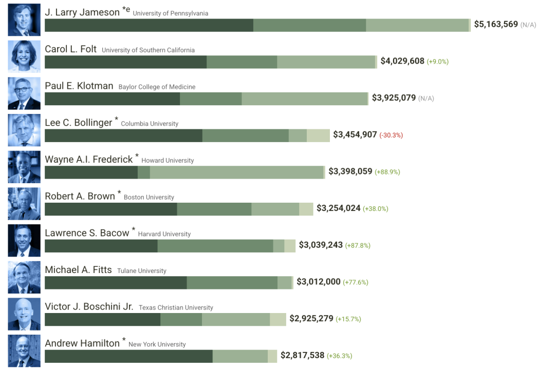 美国大学校长薪酬榜:这223份“工资单”信息量有点大