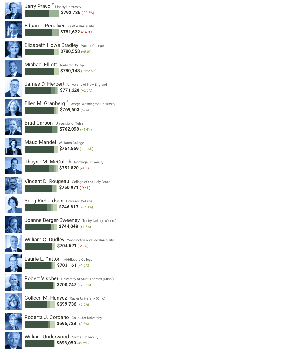 美国大学校长薪酬榜：这223份“工资单”，信息量有点大