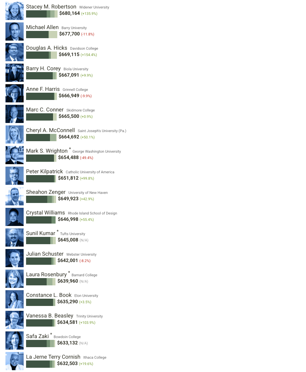美国大学校长薪酬榜：这223份“工资单”，信息量有点大