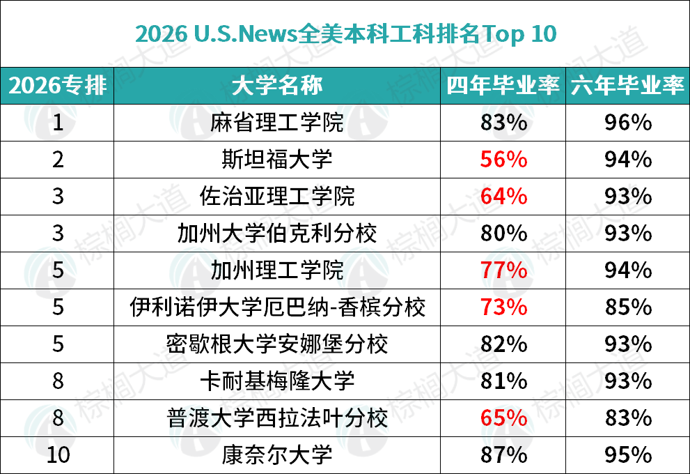 Top 50超难毕业的美国大学曝光！这几所名气虽大，但千万慎选！