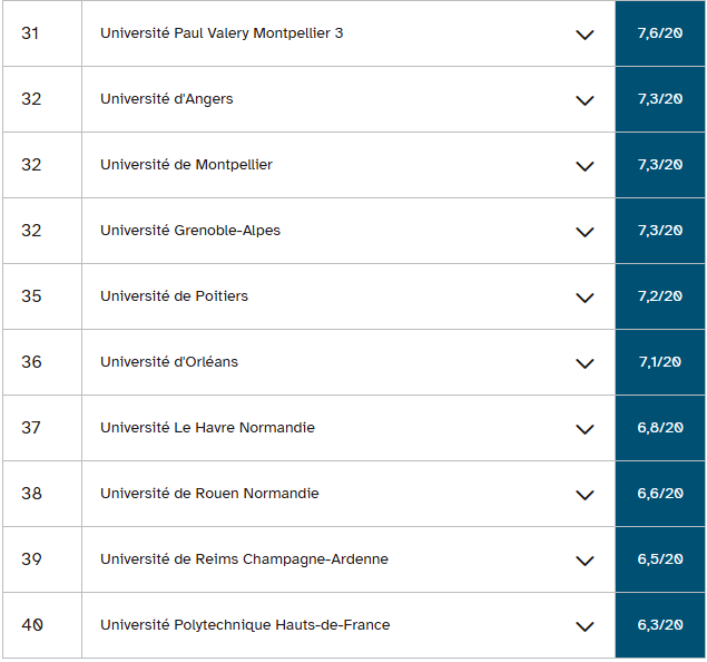2026法国本科毕业率最高的69所公立大学排名公布！哪个专业领域的毕业率最高？