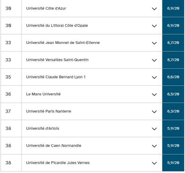 2026法国本科毕业率最高的69所公立大学排名公布！哪个专业领域的毕业率最高？