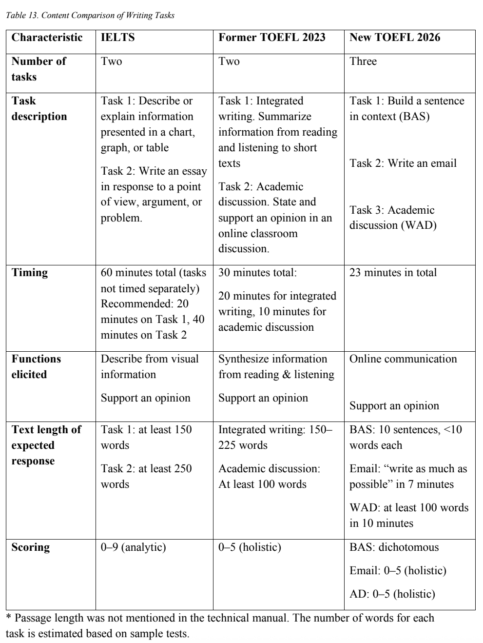 惊！雅思官方“开撕”新托福！两大语言考试详细对比！你更适合哪一个？