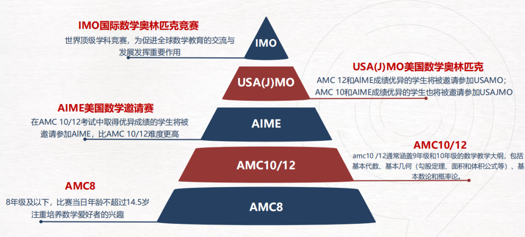 AMC竞赛究竟值不值得参加?AMC竞赛相当于国内的什么竞赛?