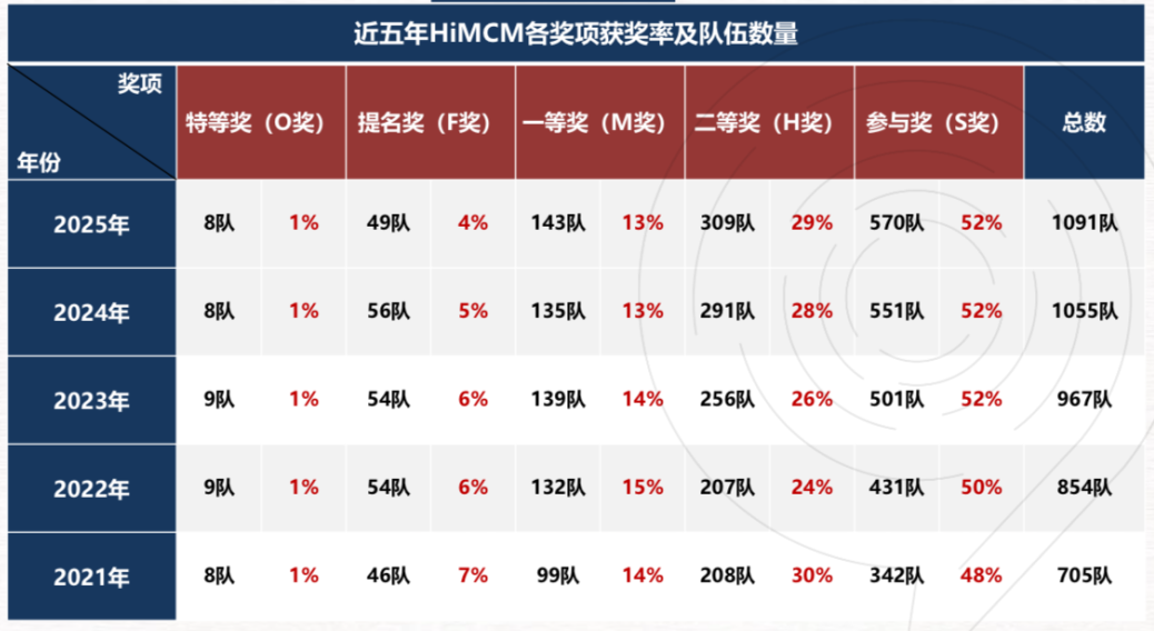 申美本理工科必看：HiMCM数模竞赛大变样？新规&难度全解