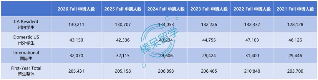 理智看待加州大学公布的 2026 Fall 申请数据：新生整体申请人数、国际生数量均平稳！