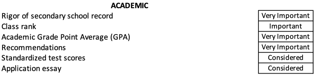 全美Top 30看重的「录取因素」曝光!哈佛不看年级排名,NYU喜欢“真爱粉” …… 全美Top 30看重的「录取因素」曝光!哈佛不看年级排名,NYU喜欢“真爱粉” ……