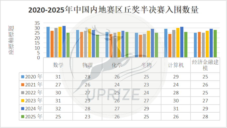 丘奖数据全解析！从数字看年度变化与赛事发展，想拿奖的一定要看！