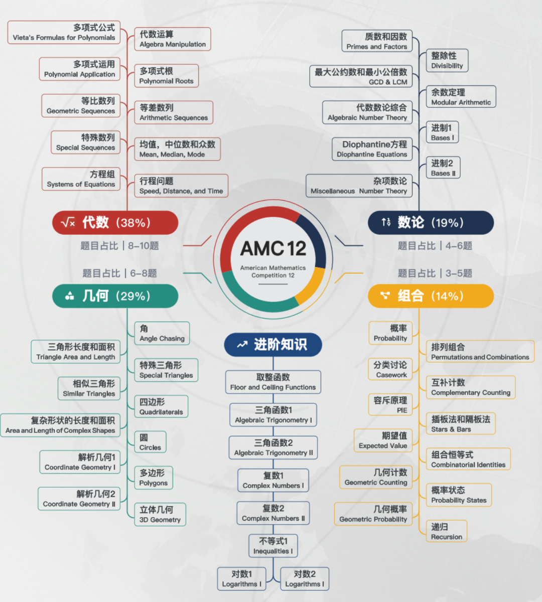 考完AMC10怎么冲刺AMC12？一文讲透AMC12竞赛难度和知识点！