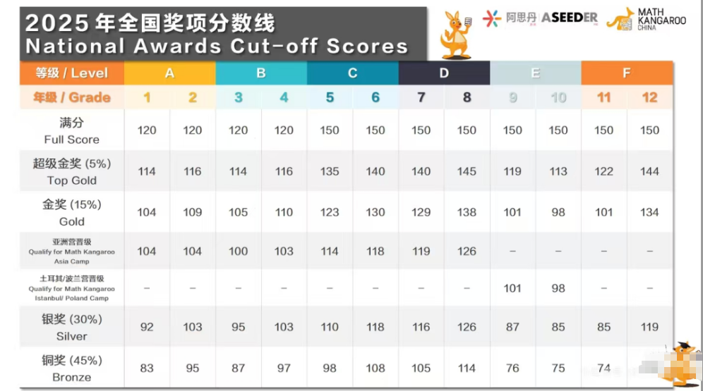 一文讲清楚什么是袋鼠数学竞赛，孩子想冲金奖这几点一定要先搞清楚！