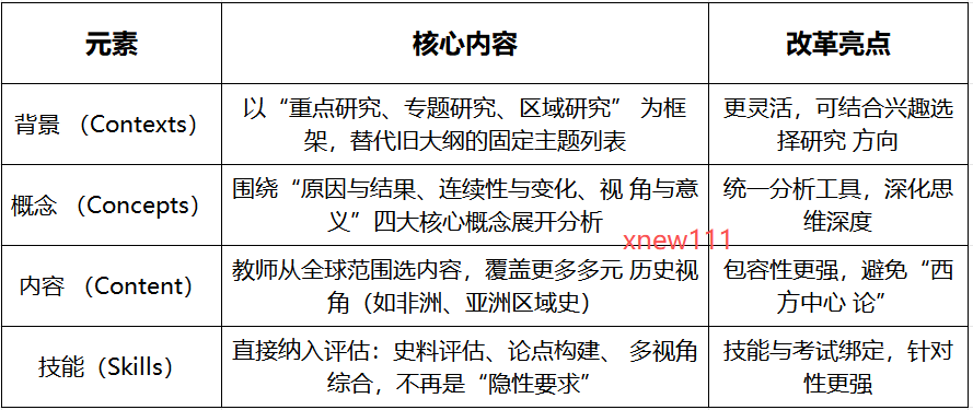 26年IB历史双重变革，全面机考，IBer应该如何应对？