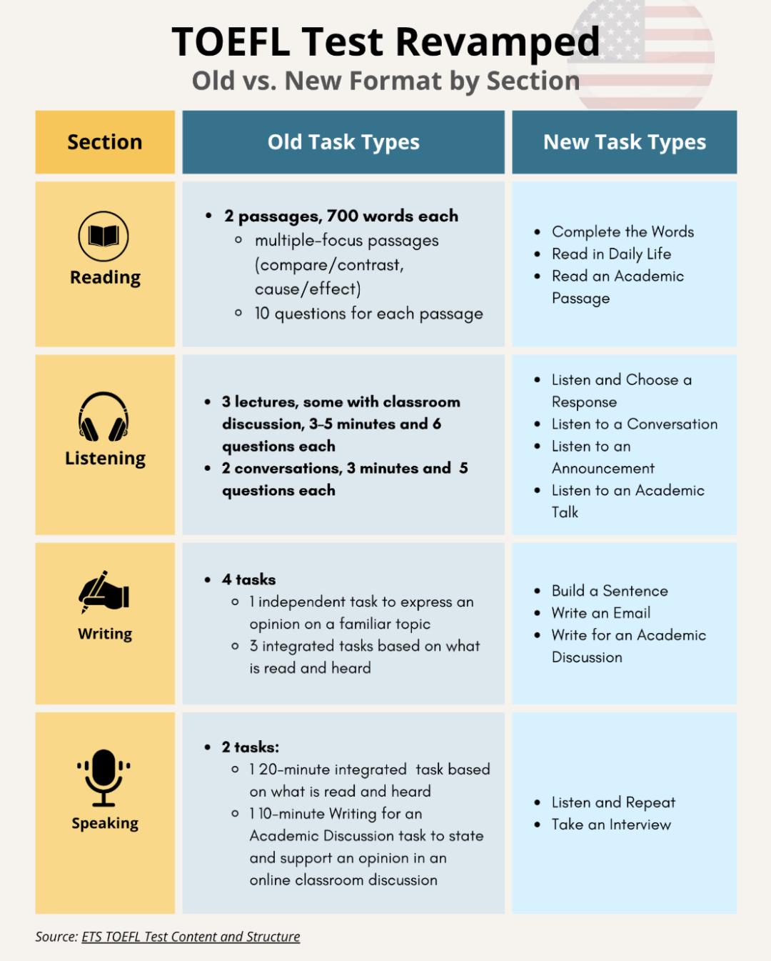注意了注意了！从2月开始托福大改革！