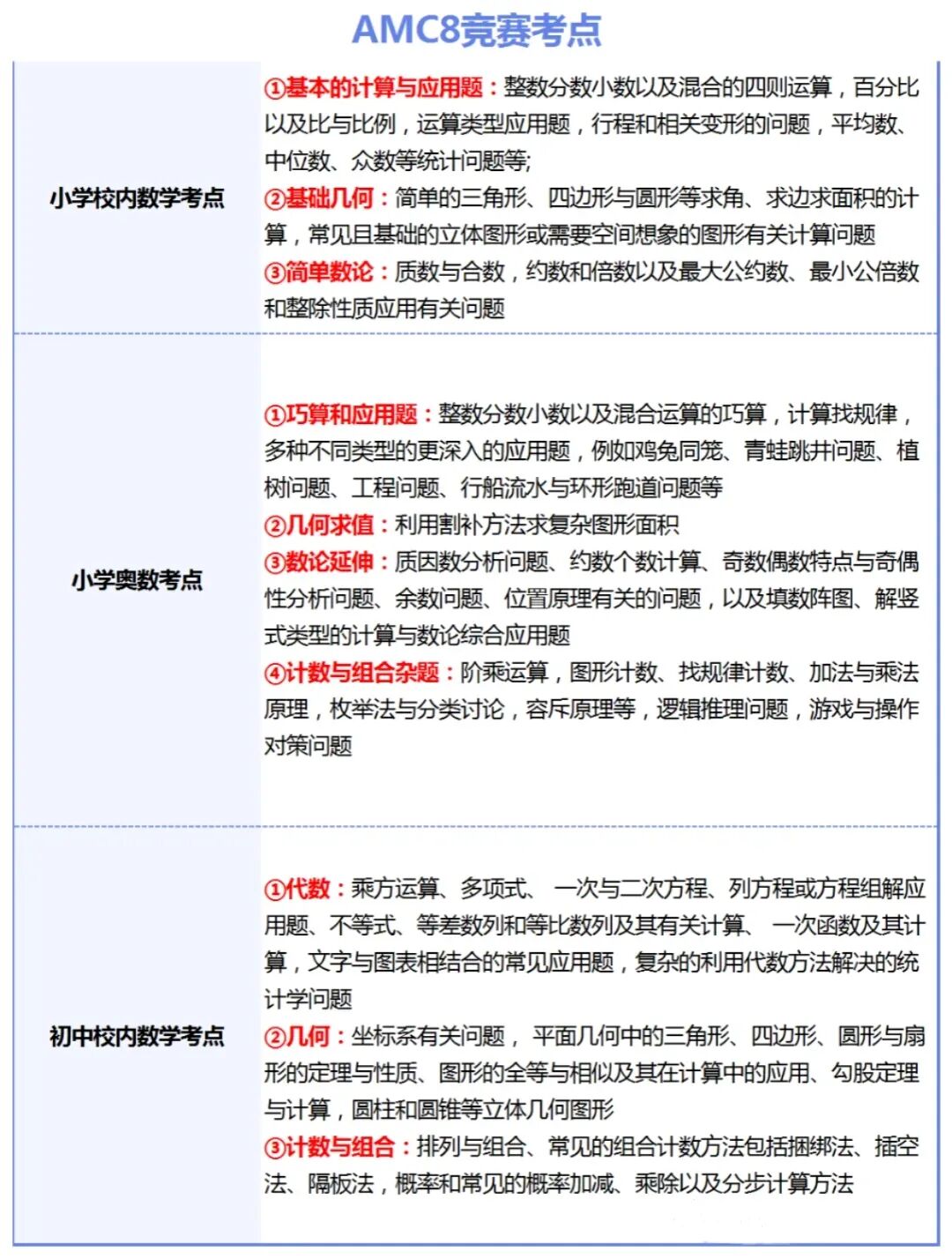 AMC8核心价值回归，27年AMC8考生将面临更多挑战？分析下AMC8难度和出题套路