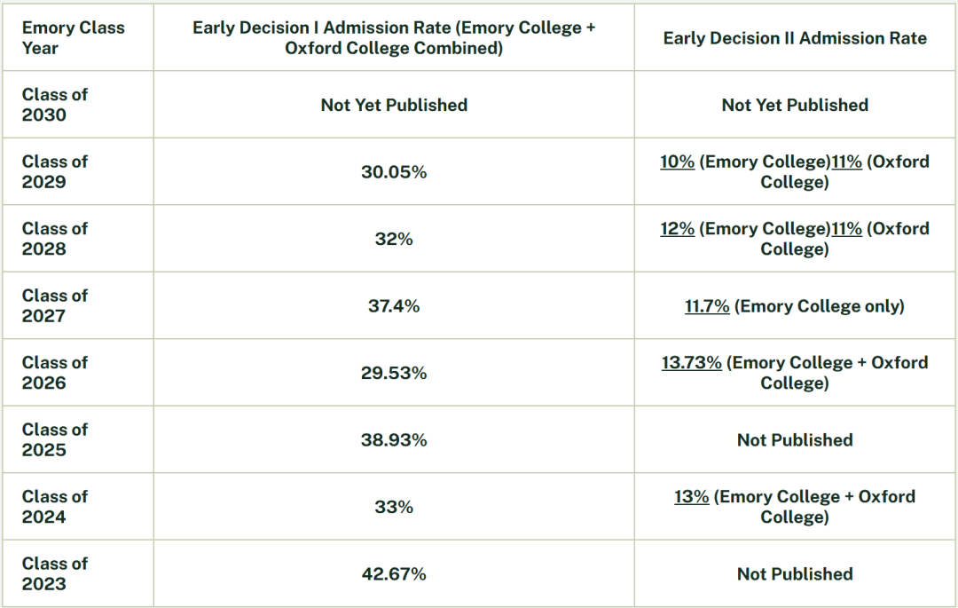 埃默里ED2招收36名中国孩子，录取难度或超ED1三倍！