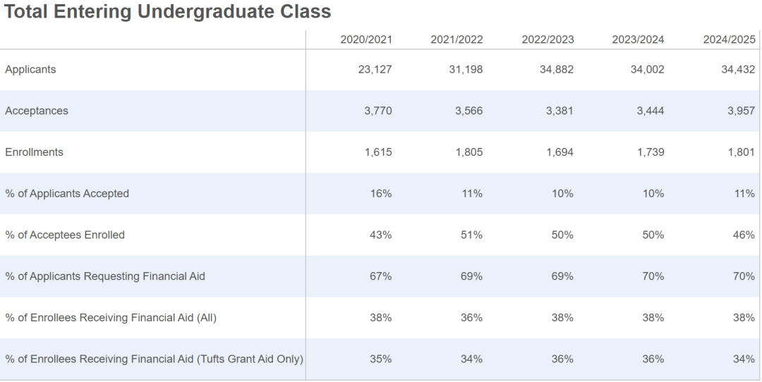 埃默里ED2招收36名中国孩子，录取难度或超ED1三倍！