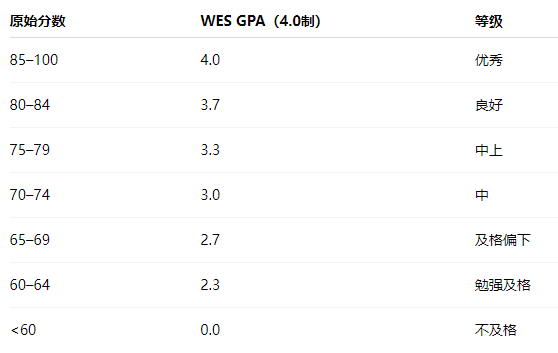 被学校绩点制度背刺，低绩点如何自救？