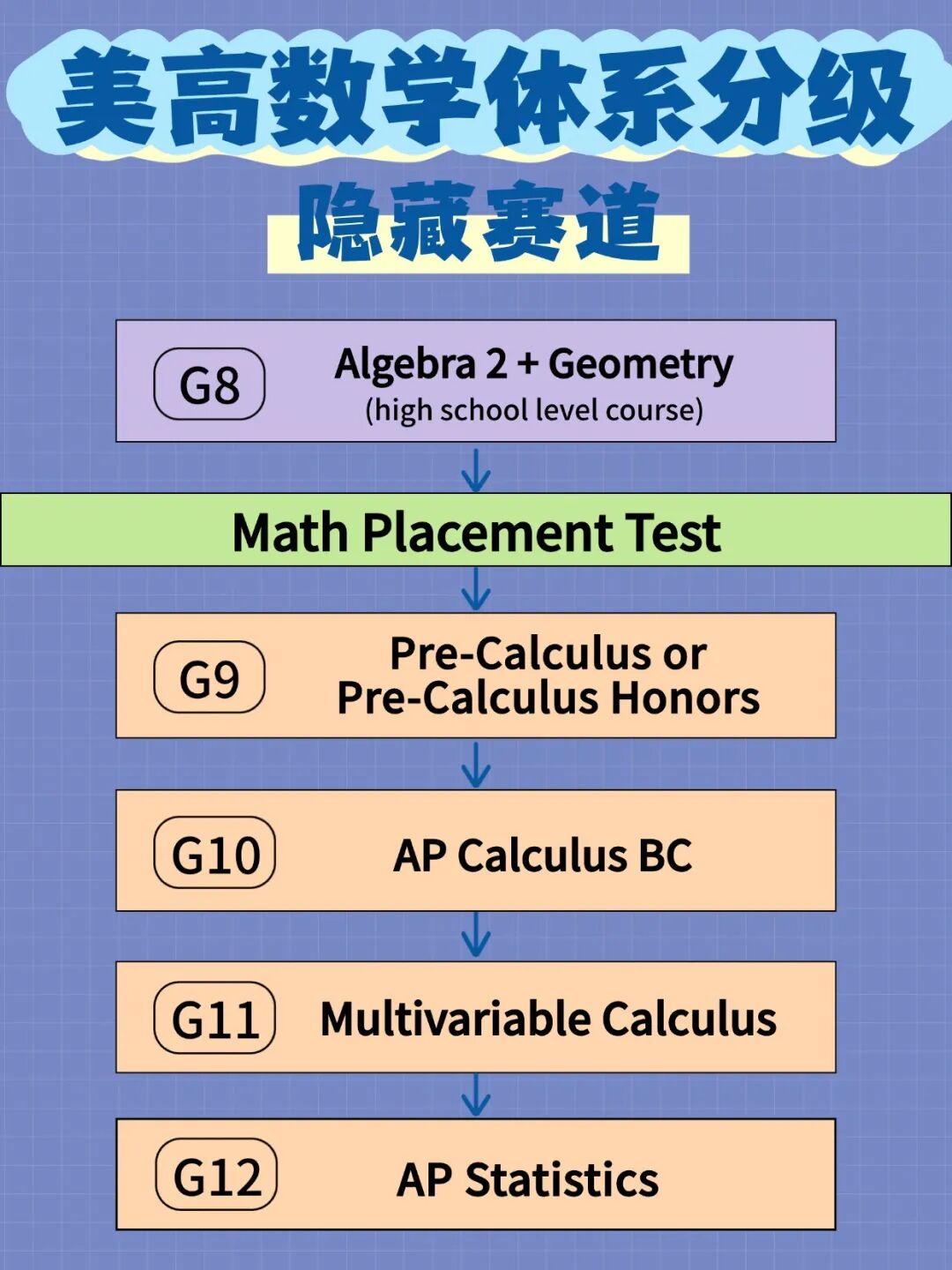 美高新生该如何准备才可控？分班考试会测试什么？与其忐忑不如准备！
