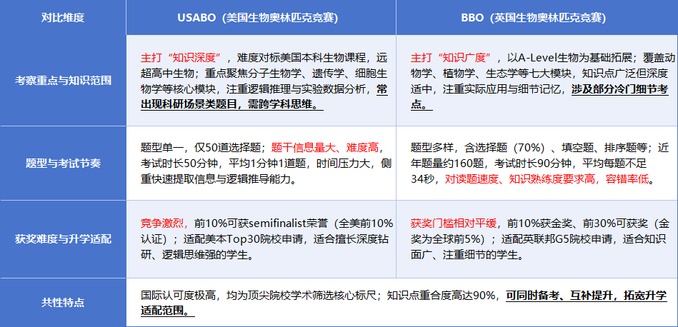 长线备战2027年USABO&BBO国际生物竞赛｜升学buff拉满，机构全程班陪你冲刺名校！