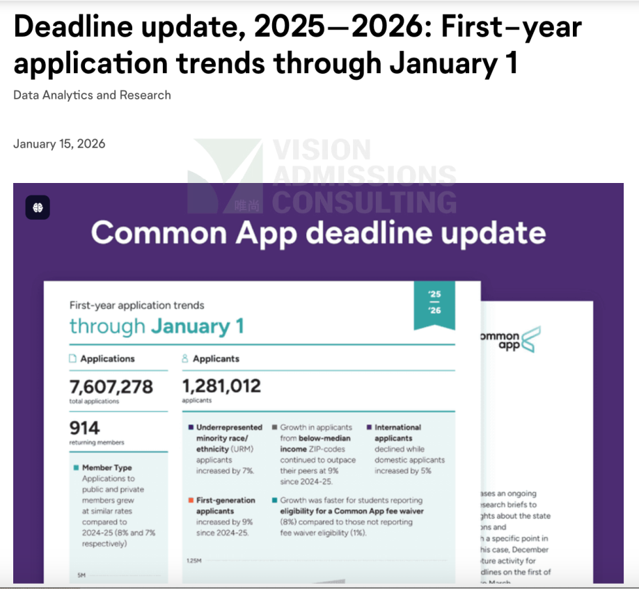 Common App最新申请数据出炉！申请“通胀”加剧，标化成绩回暖，未来申请者该如何破局？
