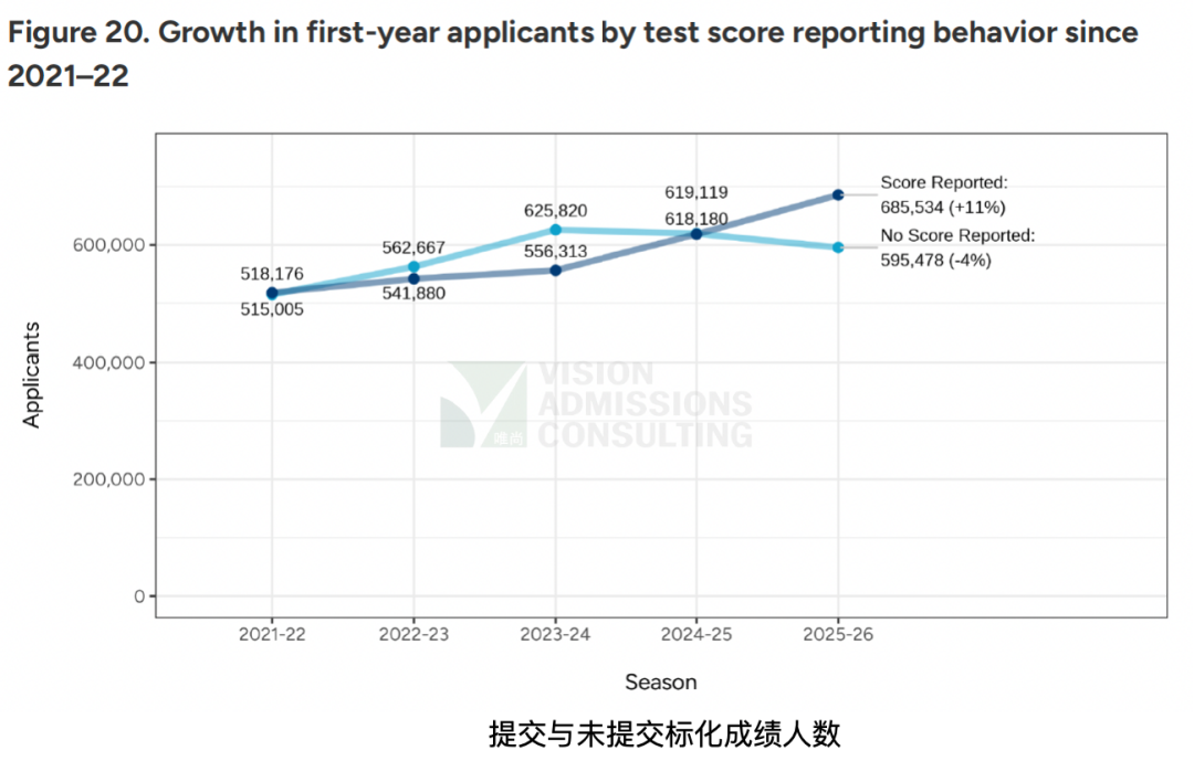 Common App最新申请数据出炉！申请“通胀”加剧，标化成绩回暖，未来申请者该如何破局？