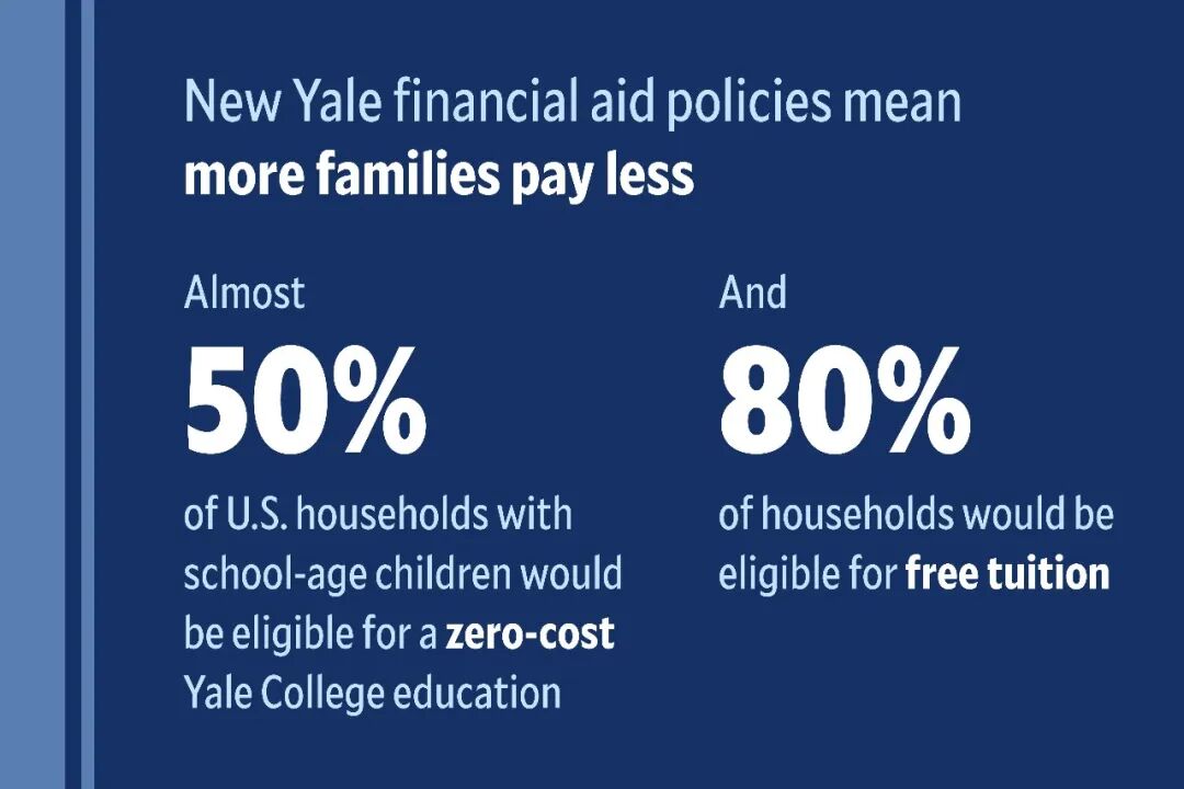 耶鲁大学重磅新政！家庭年收入＜20万美金免学费 福利惠及国际学生