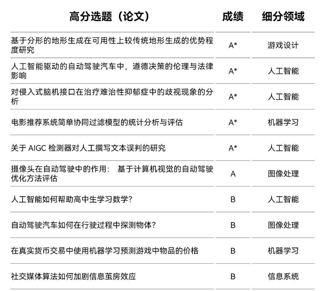ASDAN EPQ放榜季 | 最新计算机方向研究盘点