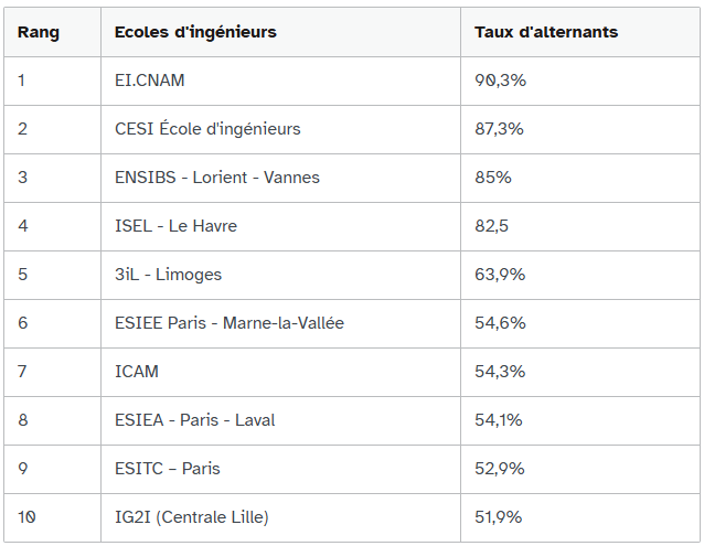 成功实现带薪在法上学！帮交学费还能发工资！法媒盘点接收半工半读学生最多的学校！