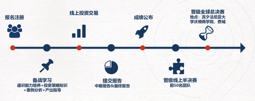 竞赛科普｜WGHS 沃顿投资商赛，赛制/组队要求/报名方式全汇总