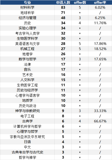 2026牛津申请数据更新，中国学生offer率仅10.3%！远低于全球平均！