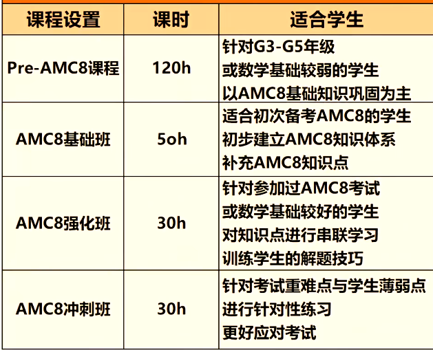 AMC8成绩已经出来了！今年分数线是多少？不同成绩下一步这样规划！