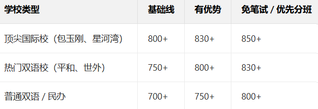 上海孩子小托福考多少分才有优势？小托福到底有什么用？高效备考才不浪费时间