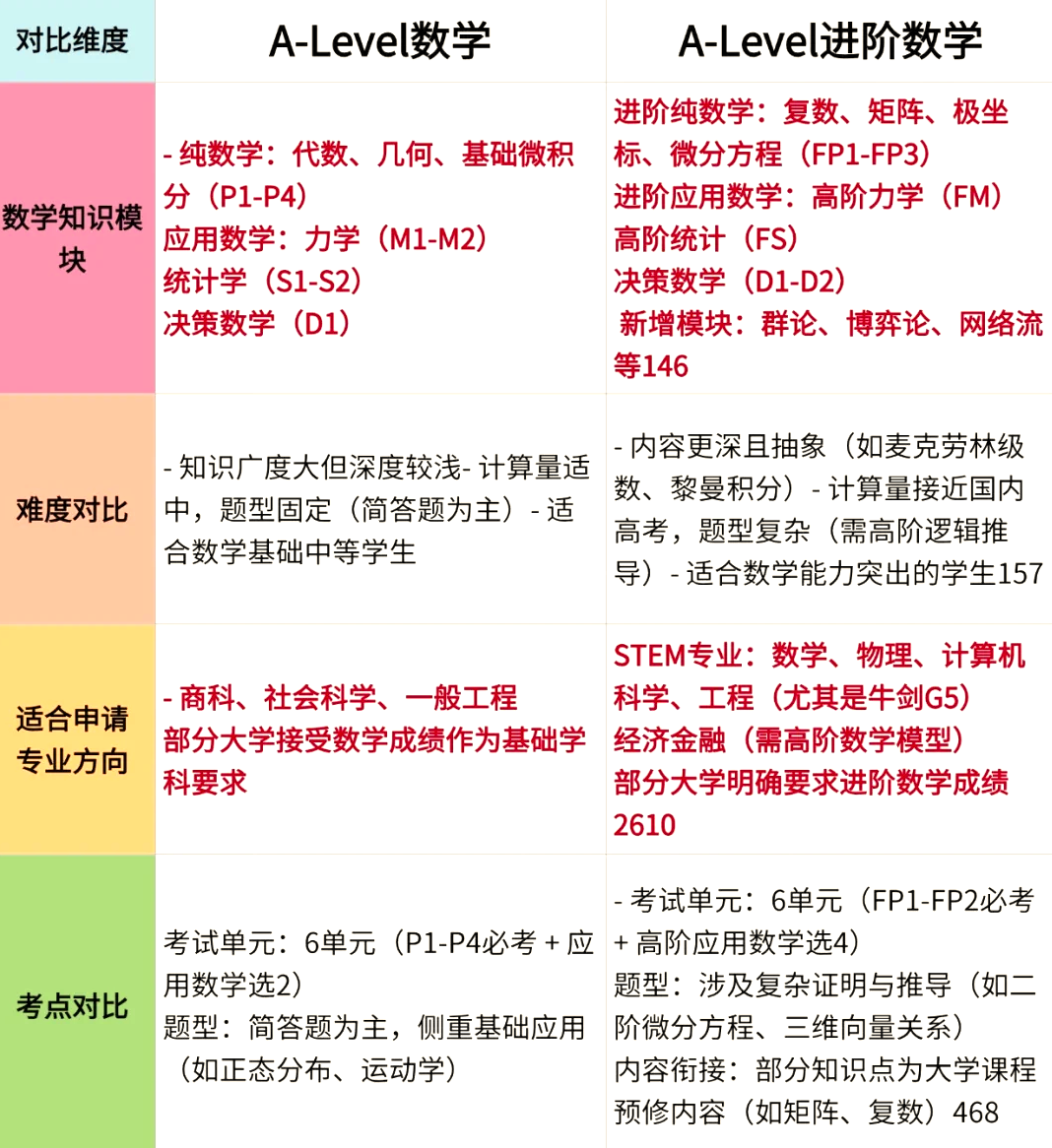 Alevel基础数学和进阶数学区别！Alevel数学考察重点得分全解析！