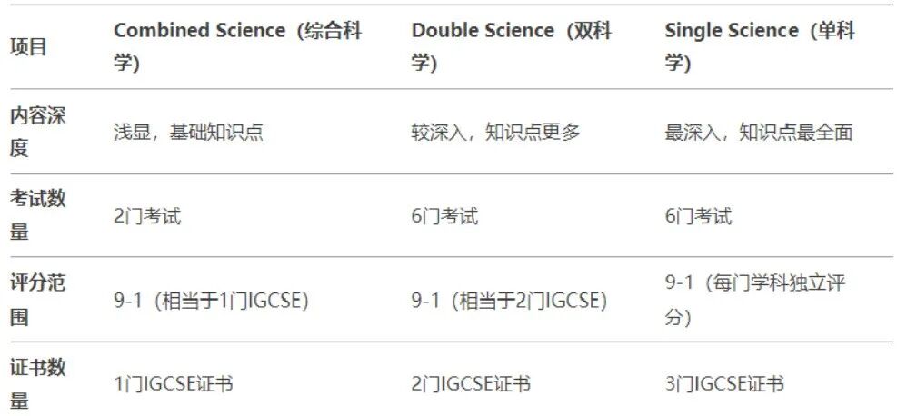 IGCSE物理化学生物总在C/B徘徊？机构IGCSE科学提分课程带你锁定全A*！