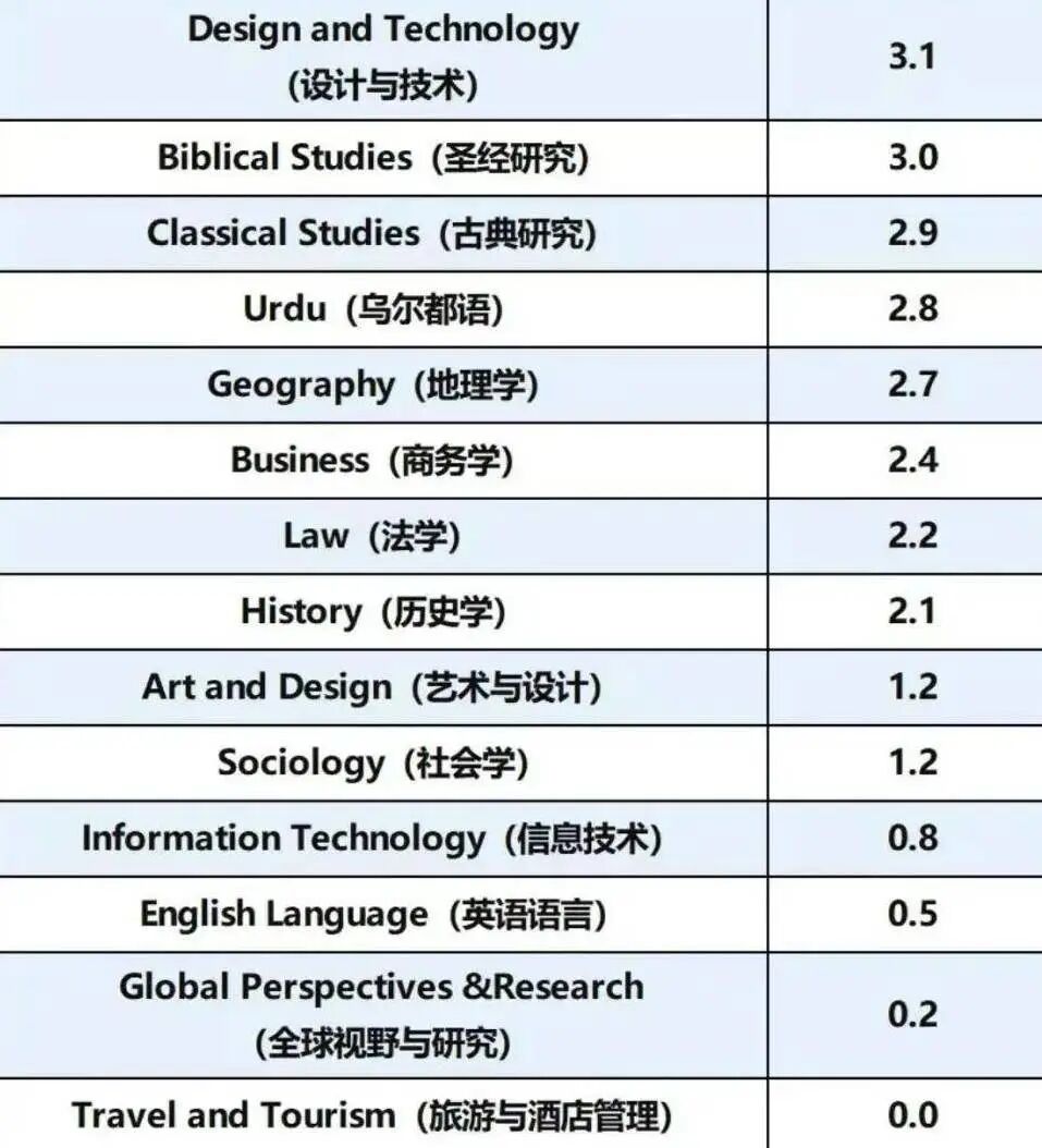从2025年A-Level秋季大考A*率，看考试局选择的底层逻辑？
