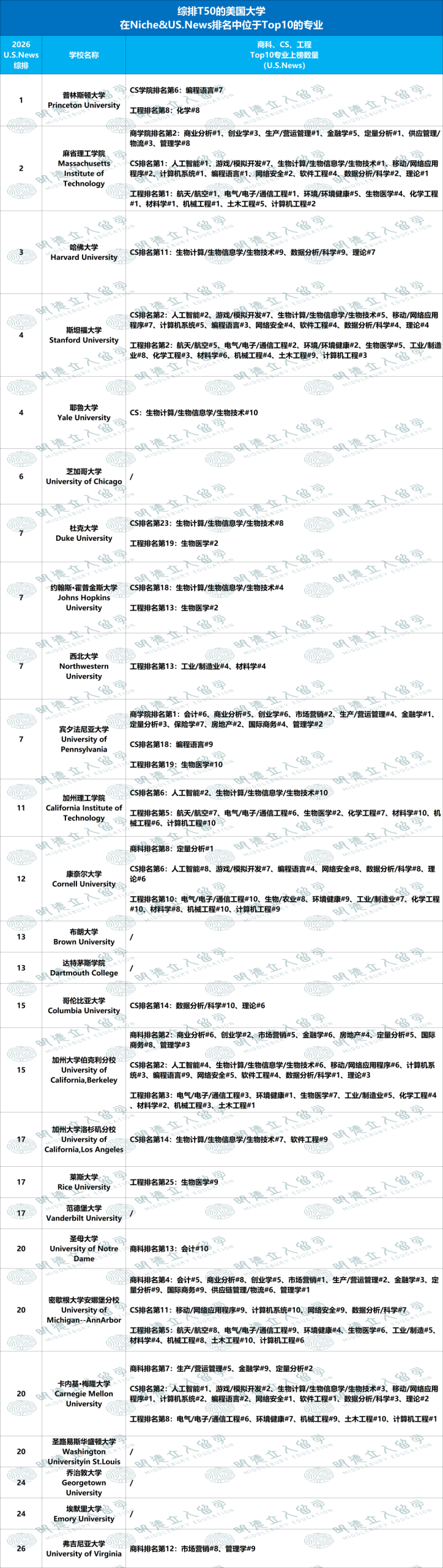 Top50大学优势专业盘点！UCB最牛的竟然不是CS 纽大只有4个前10专业？！