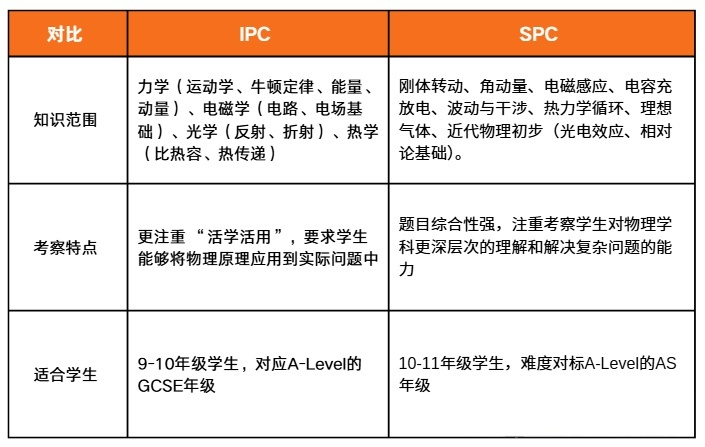 【高含金量证书】同样学物理，为什么别人都在冲BPhO物理竞赛？